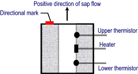 SF-4M, SF-5M Sap Flow sensors